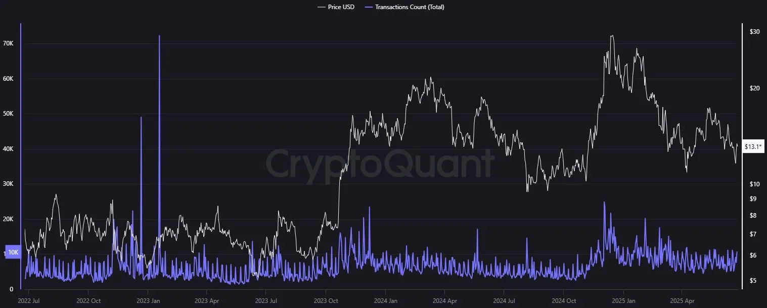Chainlink LINK - Transaktionen pro Tag