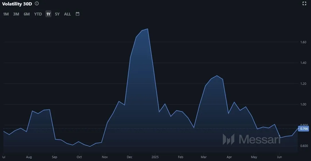 Chainlink LINK - Volatilität