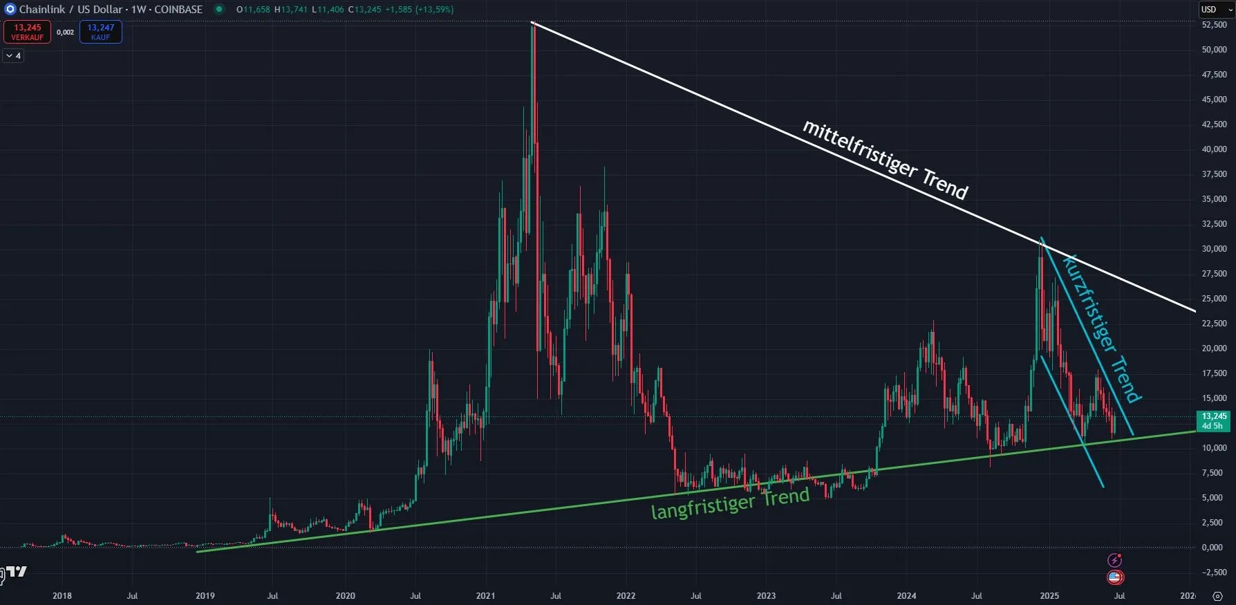 Chainlink LINK - Trendverlauf in Wochendarstellung (Stand: 25.06.2025)