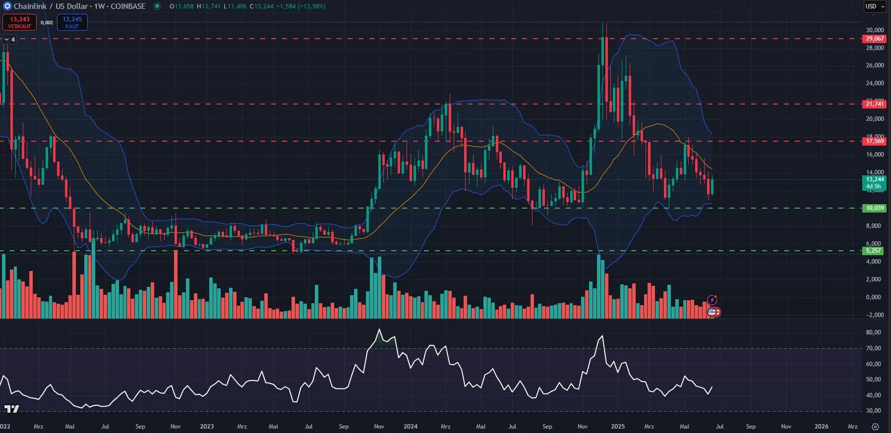 Link Kurs-Chartanalyse in Wochendarstellung (Stand: 25.06.2025), Quelle: TradingView