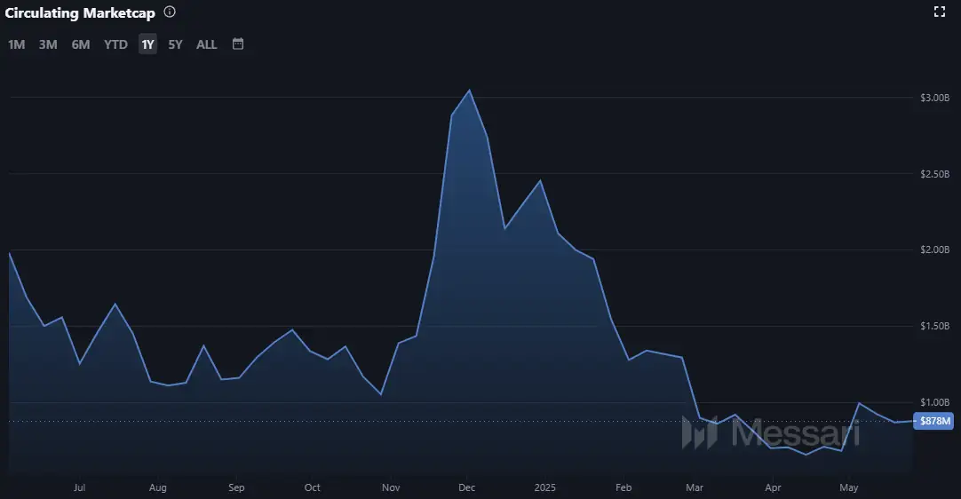 Theta Network THETA Marktkapitalisierung zum 27.05.2025 (Quelle: Messari.io)