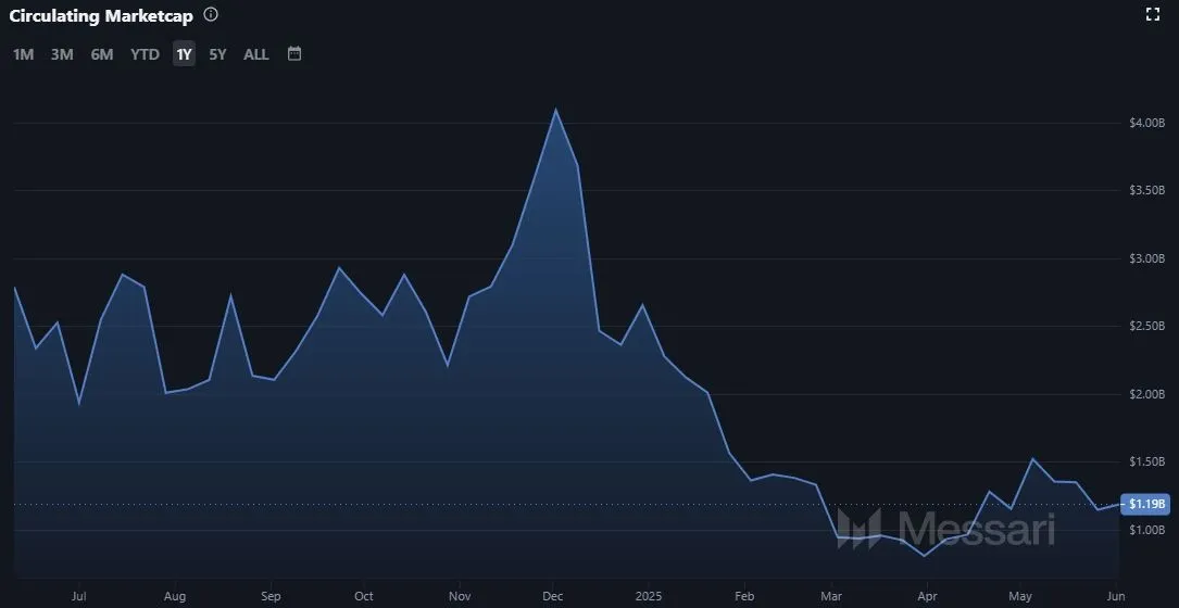 Gesamtmarktkapitalisierung von Stacks (STX), Quelle: messari.io (Stand: 03.06.2025)