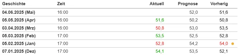 US Einkaufsmanagerindex Dienstleistungen im Überblick