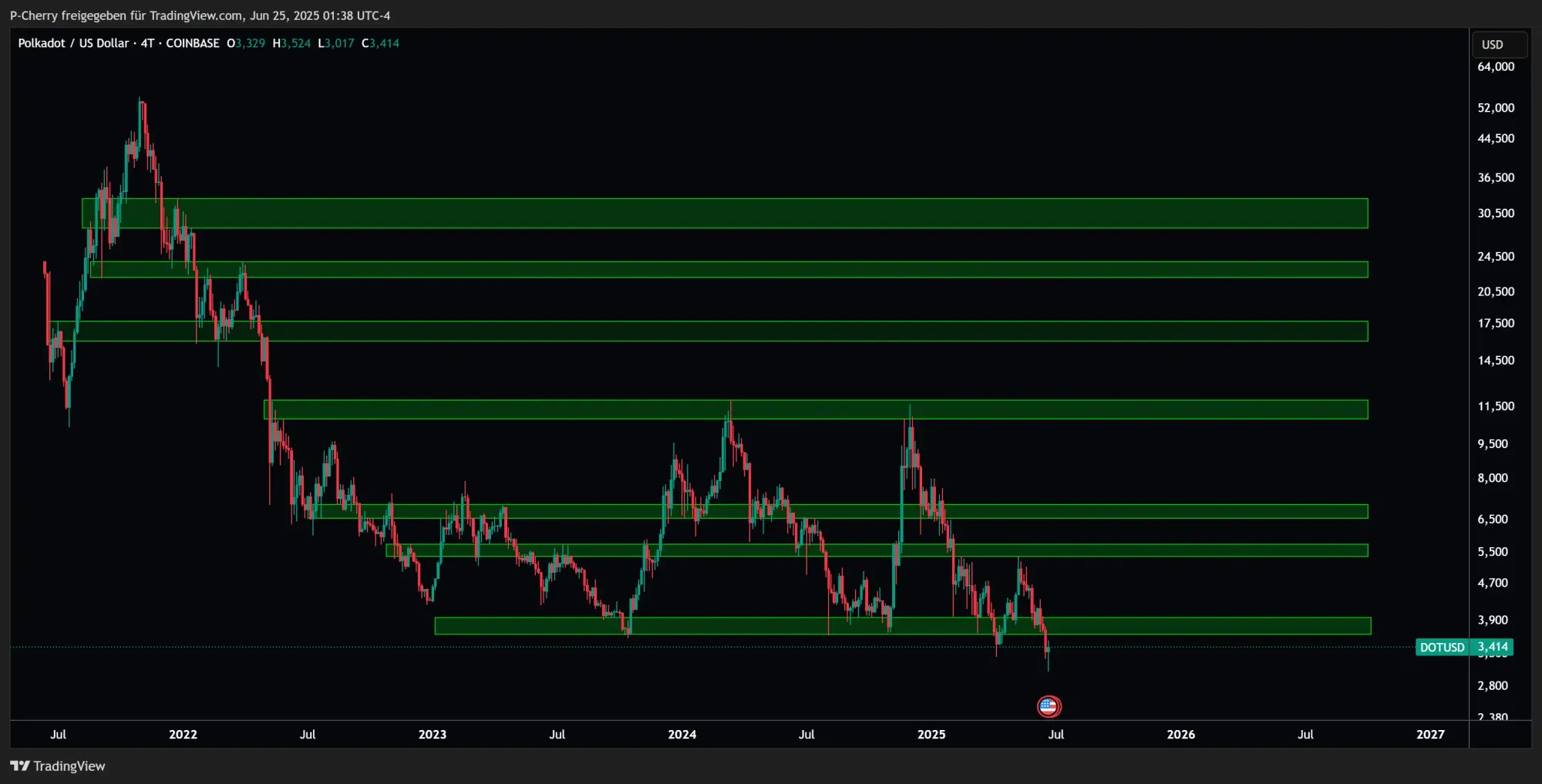 DOT-Kurs, Supportlevel, 4-Tageschart, Quelle: Tradingview