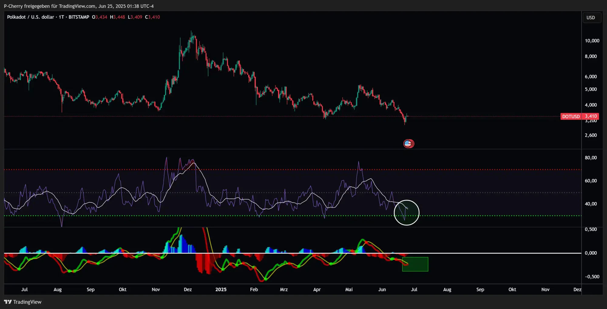 DOT-Kurs, RSI und MACD, Tageschart, Quelle: Tradingview