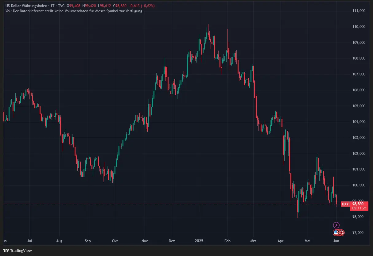 Der Dollar-Index (DXY) ist seit Jahresbeginn rund 9 Prozent gefallen