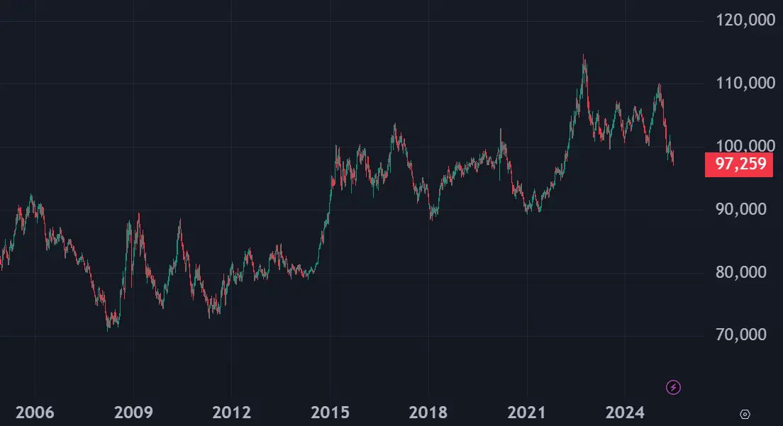US-Dollar Währungsindex in der Wochenansicht