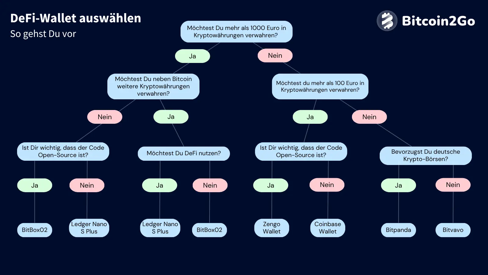 Auswahlhilfe für DeFi-Wallets basierend auf Nutzerpräferenzen.