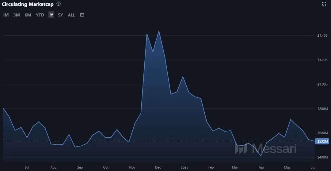 Decentraland MANA Marktkapitalisierung (Stand: 02.06.25) (Quelle: Messari.io)