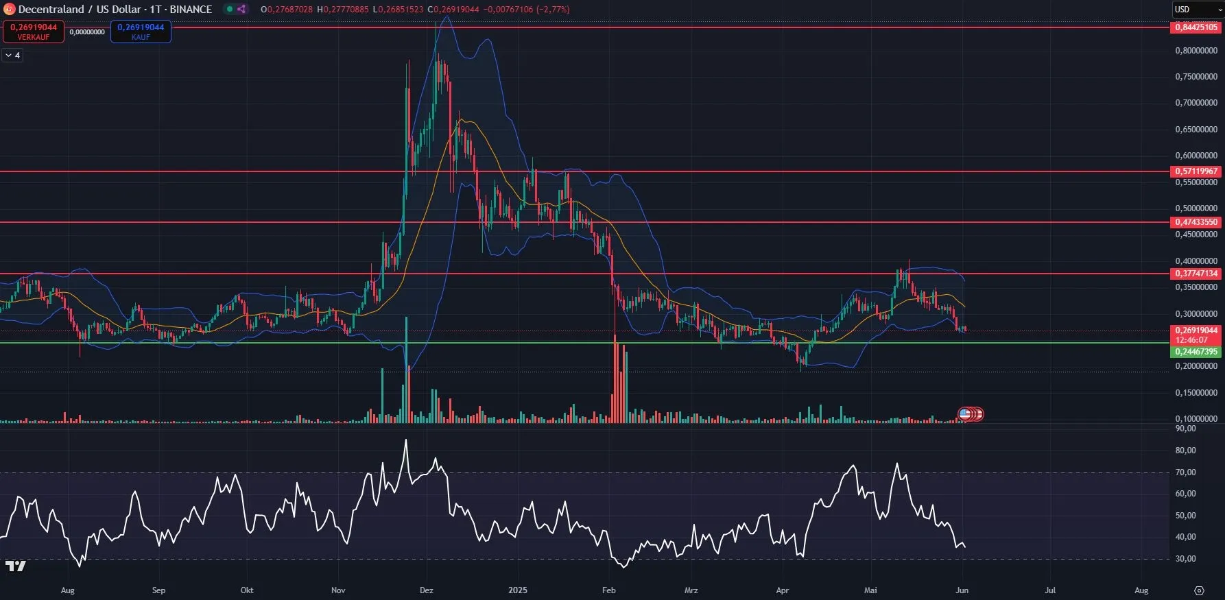 MANA-Kurs Chart in Tagesdarstellung (Quelle: Tradingview; (Stand: 02.06.25)