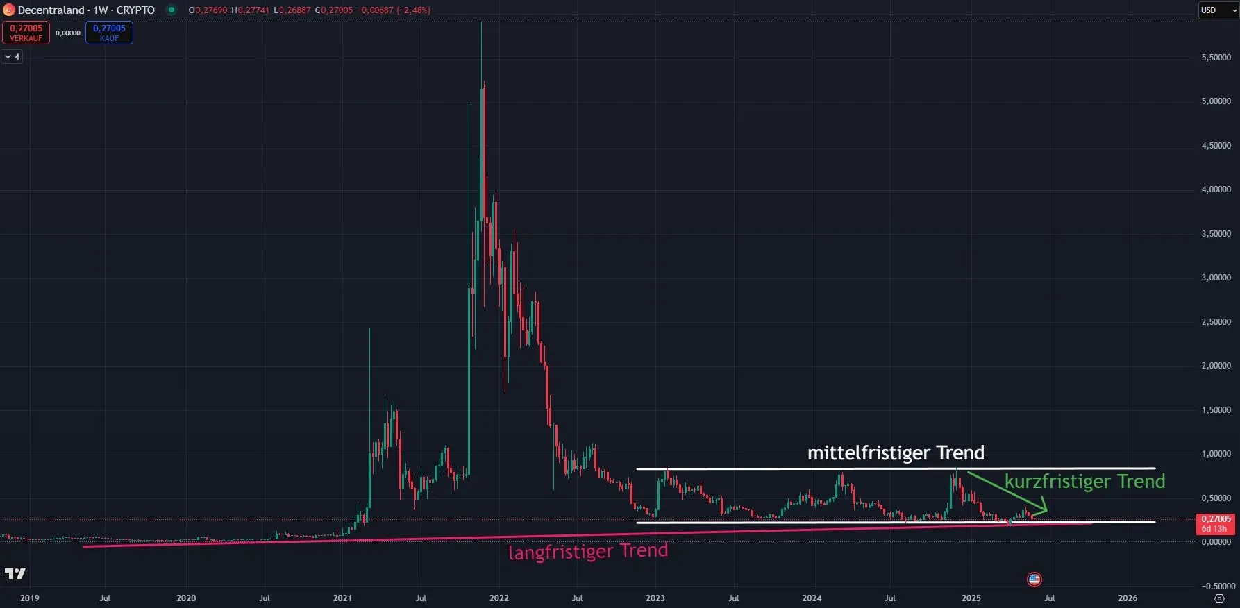 Chartanalyse zu Decentraland MANA (Stand: 02.06.25)