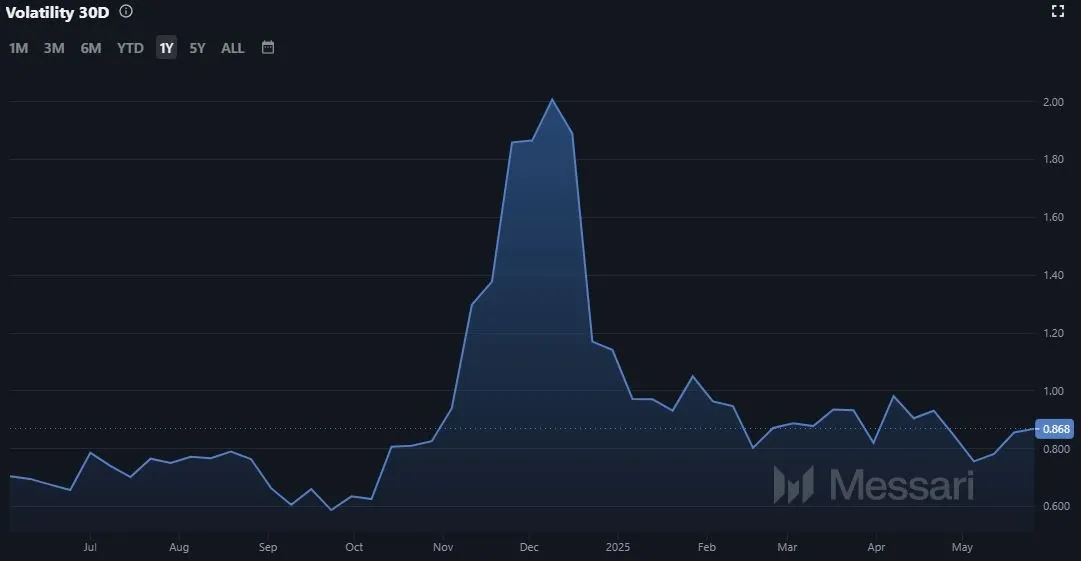 12-Monats Entwicklung der Decentraland (MANA)Volatilität (Quelle: Messari.io)