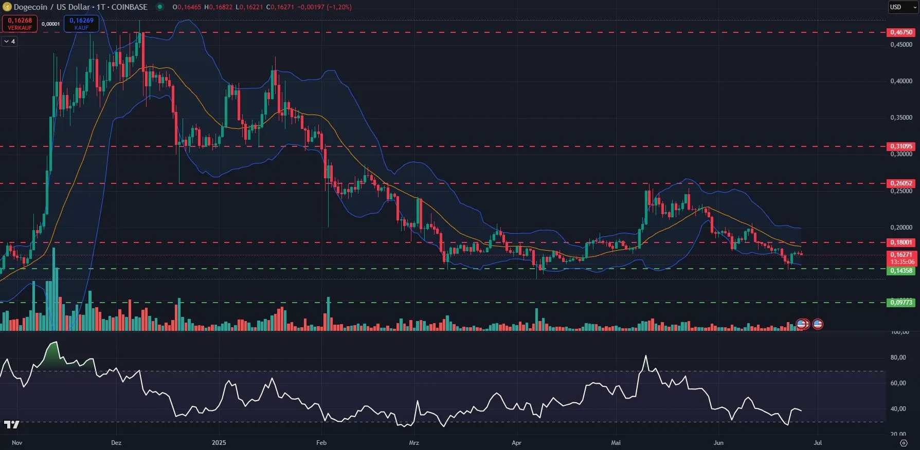 DOGE-Kurs Chartanalyse auf Tagesbasis (Stand: 26.06.2025)