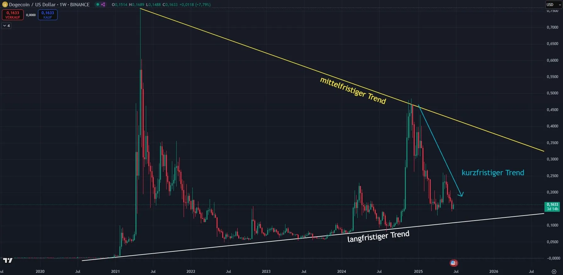 Chartanalyse im Wochenchart zu Dogecoin DOGE (Stand 26.06.2025)