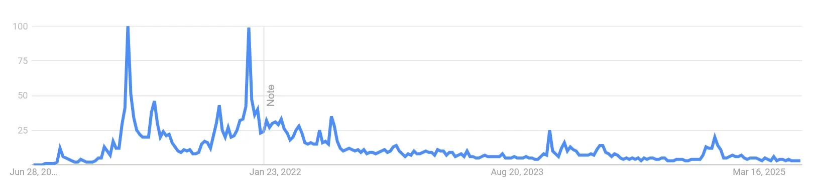 Google Suchvolumen nach „EGLD“ von Juli 2020 bis Juni 2025