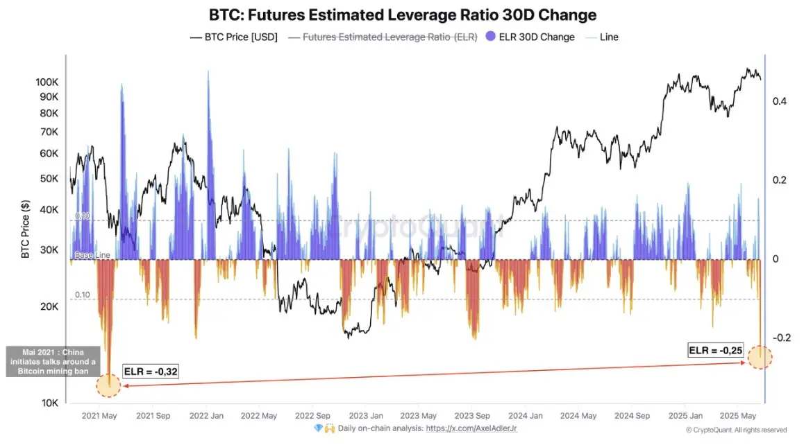 BTC: Futures Estimated Leverage Ratio 30D Change