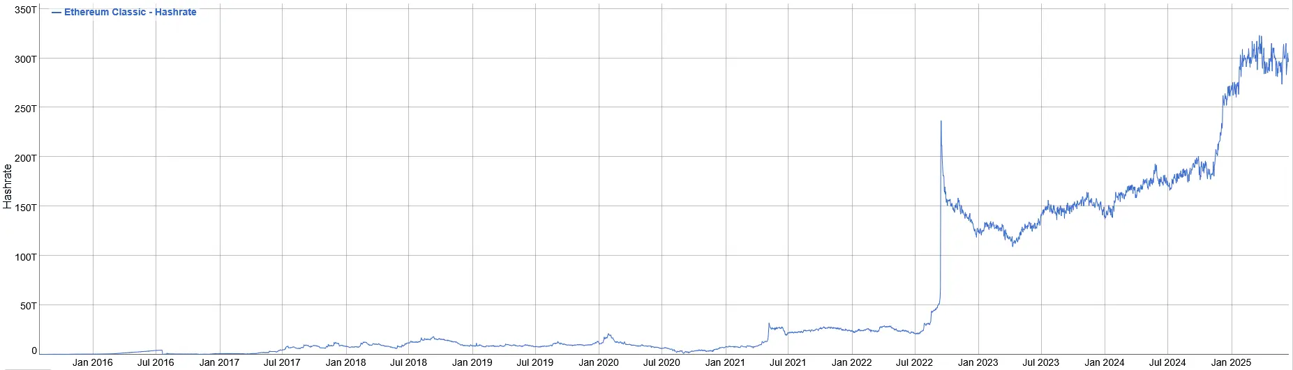 Entwicklung der Hashrate von Ethereum Classic von Juli 2016 bis Juni 2025 