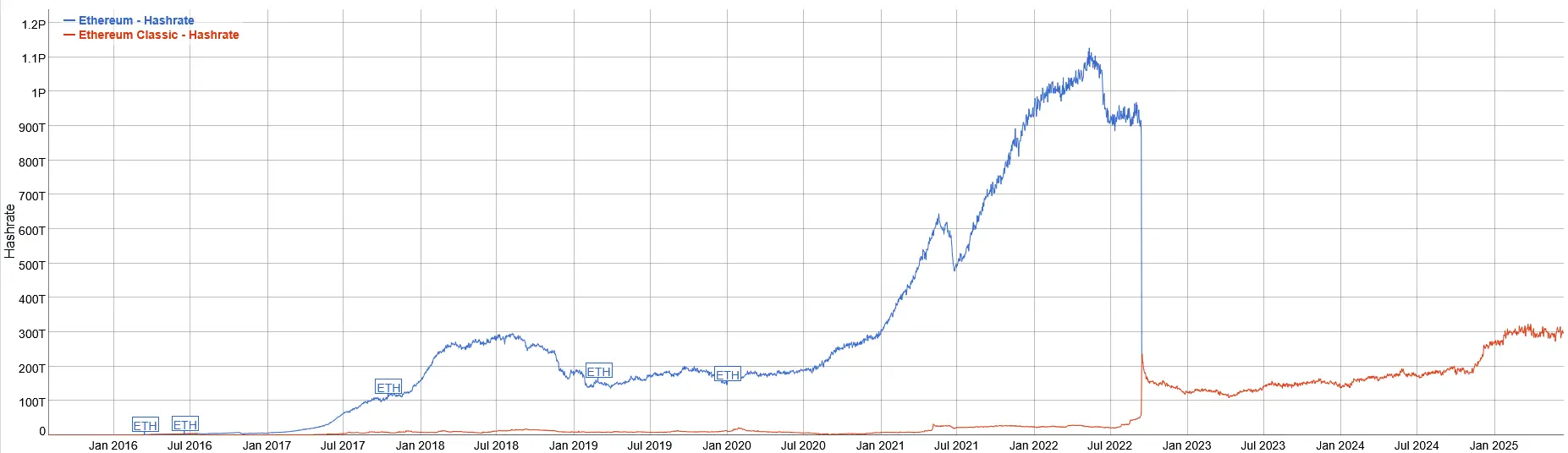 Entwicklung der Hashrate von Ethereum Classic im Vergleich zu Ethereum von Juli 2016 bis Juni 2025