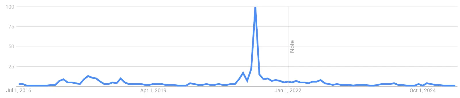 Google Suchvolumen nach „Ethereum Classic“ von Juli 2016 bis Juni 2025