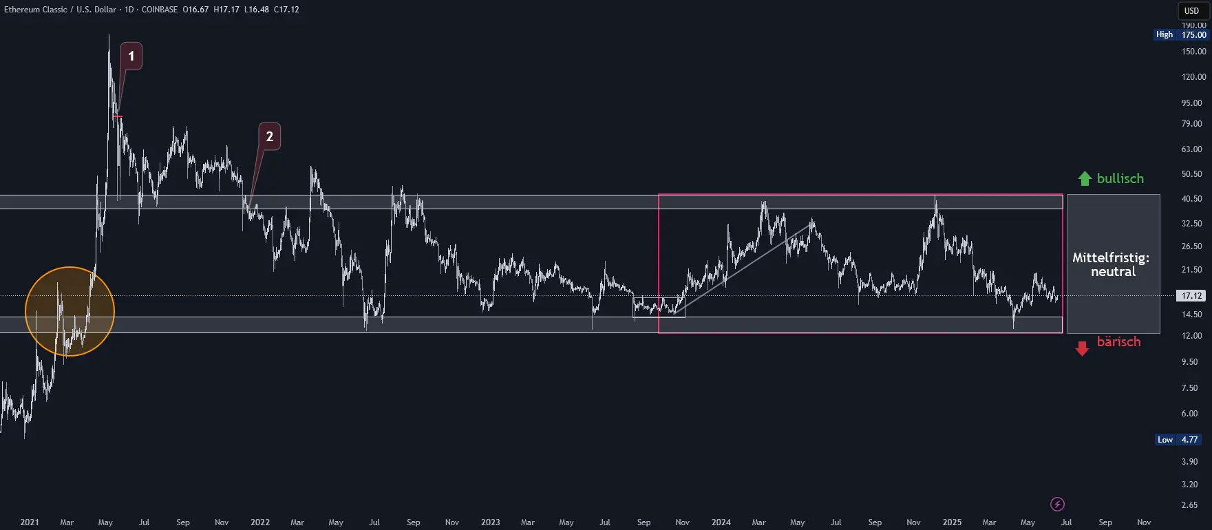 Ethereum Classic Chartanalyse in logarithmischer Tagesdarstellung (Stand: 16.06.2025)