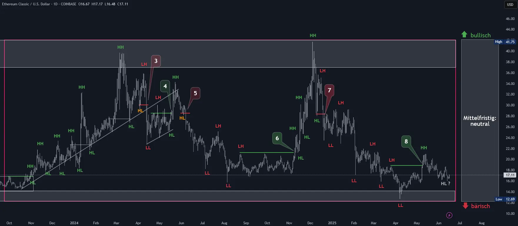 Ethereum Classic Chartanalyse in Tagesdarstellung (Stand: 16.06.2025)