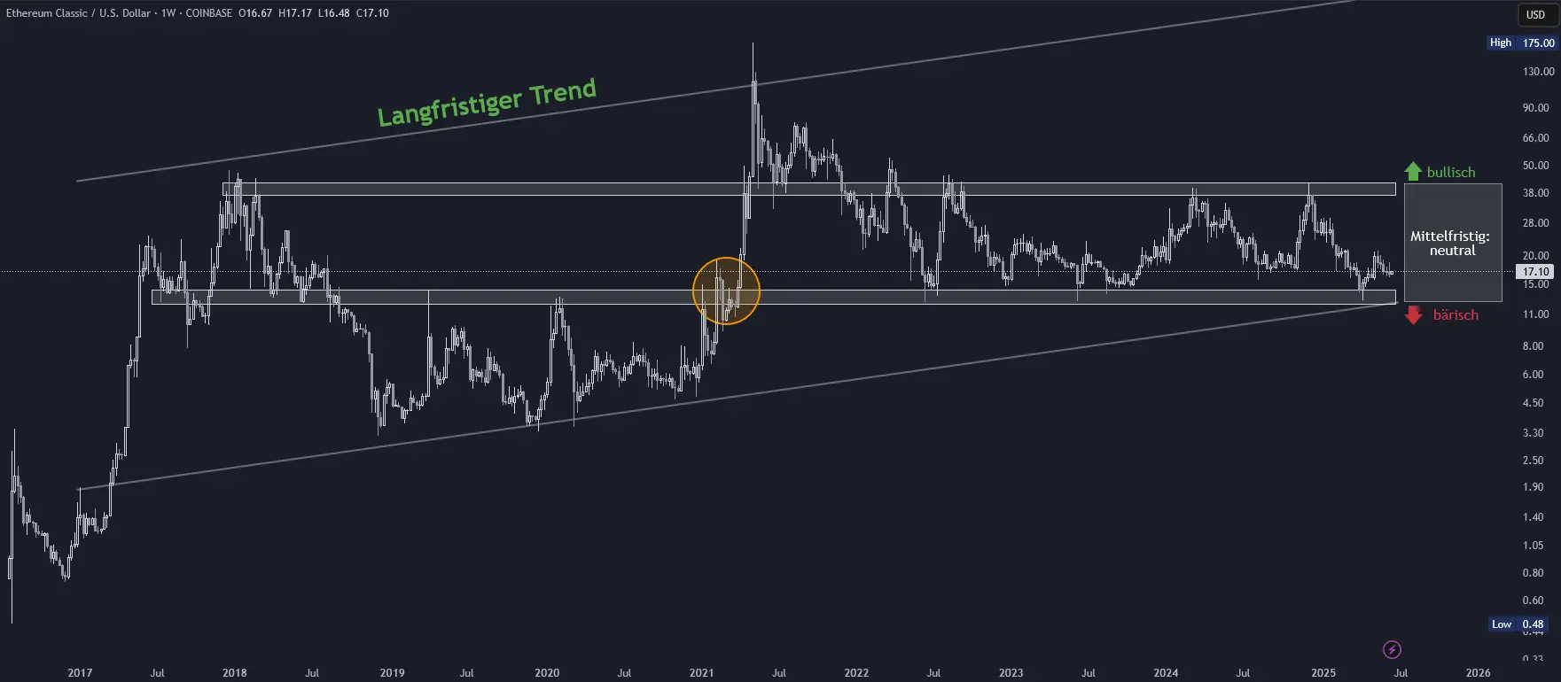 Ethereum Classic Chartanalyse in logarithmischer Wochendarstellung (Stand: 16.06.2025)