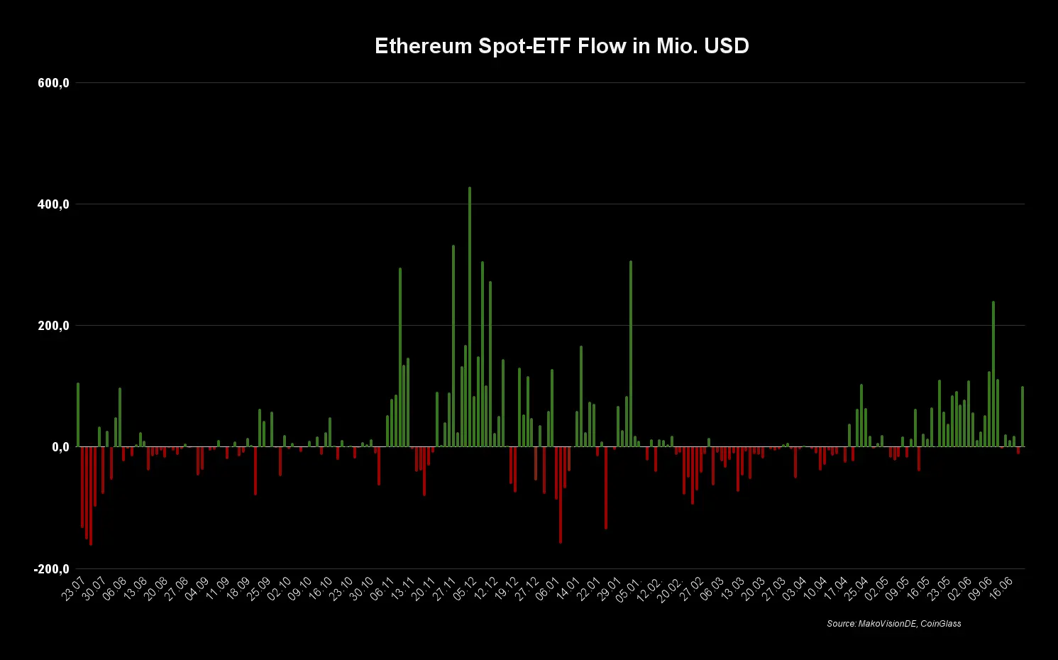 Ethereum-ETF Ab- und Zuflüsse. Quelle: CoinGlass