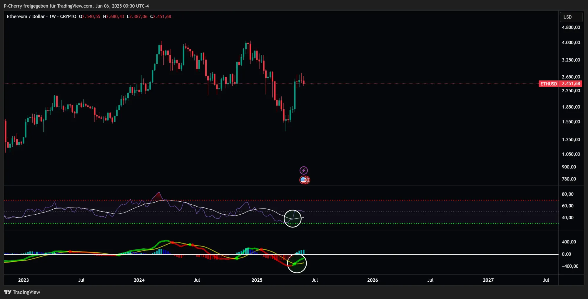 Ethereum, RSI und MACD, Wochenchart, Quelle: Tradingview
