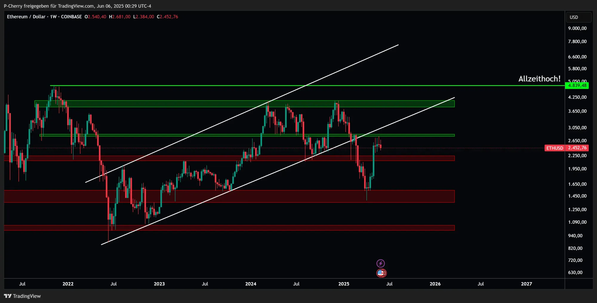Ethereum, Supportlevel, Wochenchart, Quelle: Tradingview