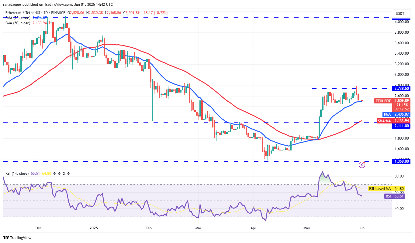 ETH-Kurs auf Tradingview