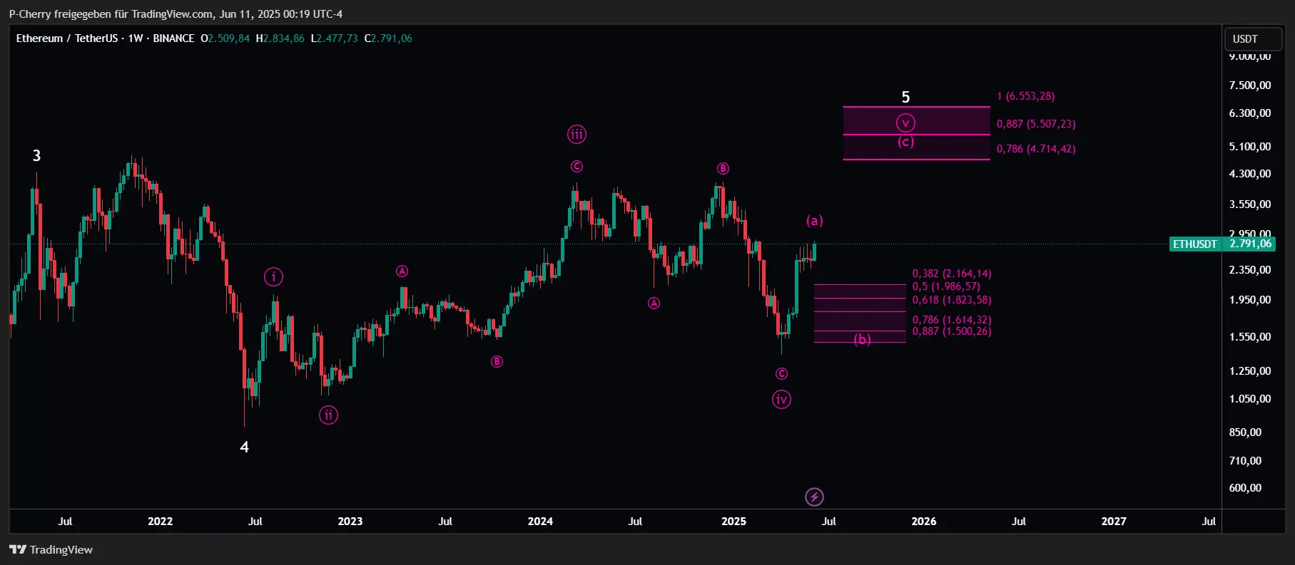 ETH, Elliott Wellen, Wochenchart, Quelle: Tradingview