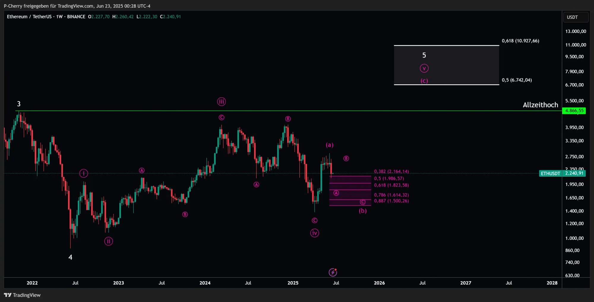 ETH, Elliott Wellen, Wochenchart, Quelle: Tradingview
