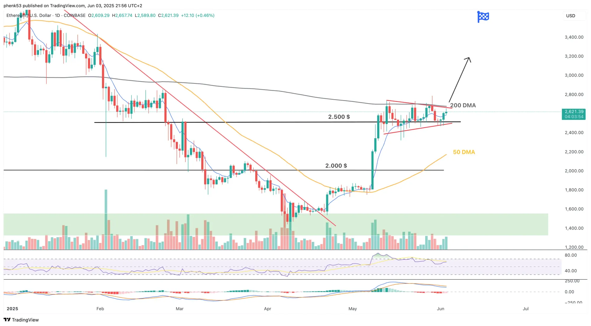 Bullisches Chartmuster im Ethereum Daily Chart