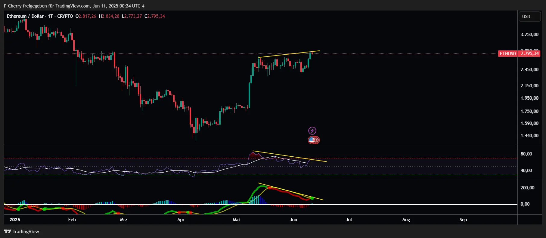 Ethereum, RSI und MACD, Tageschart, Quelle: Tradingview