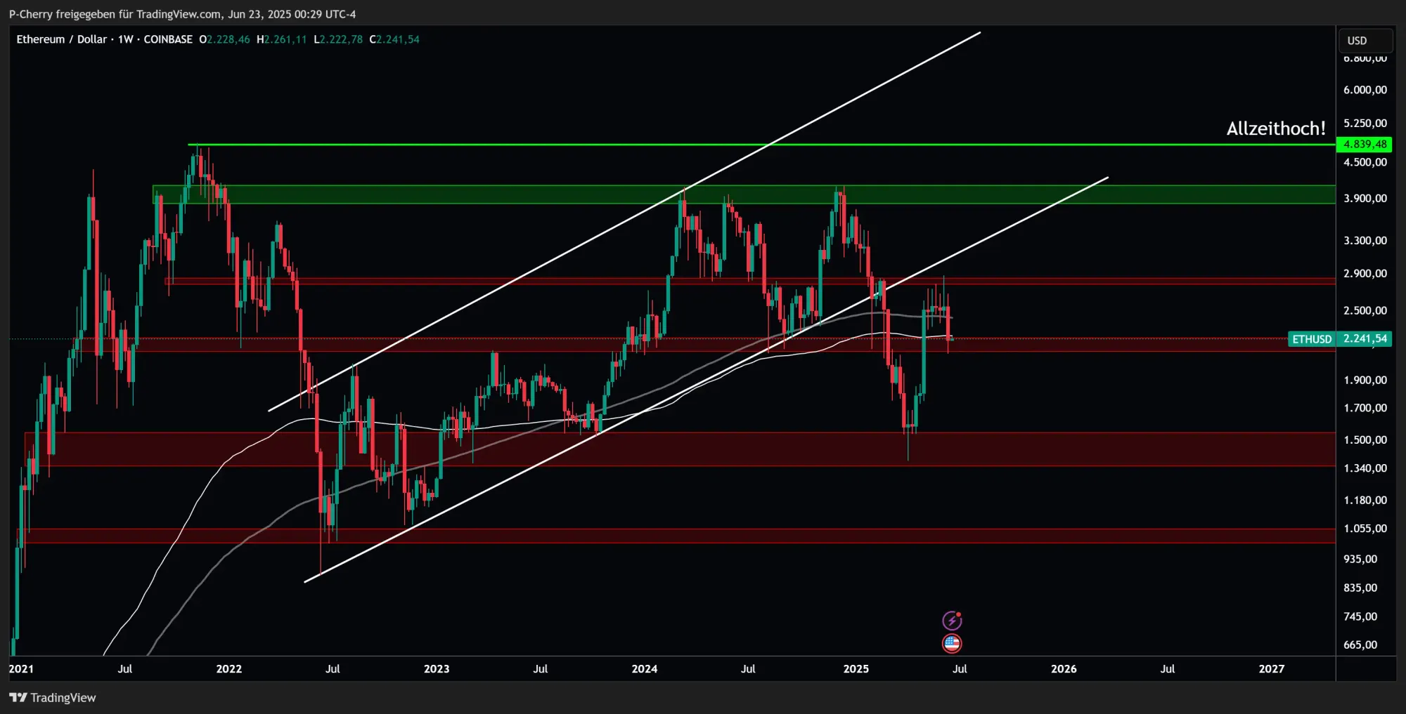 Ethereum, Supportlevel, Wochenchart, Quelle: Tradingview