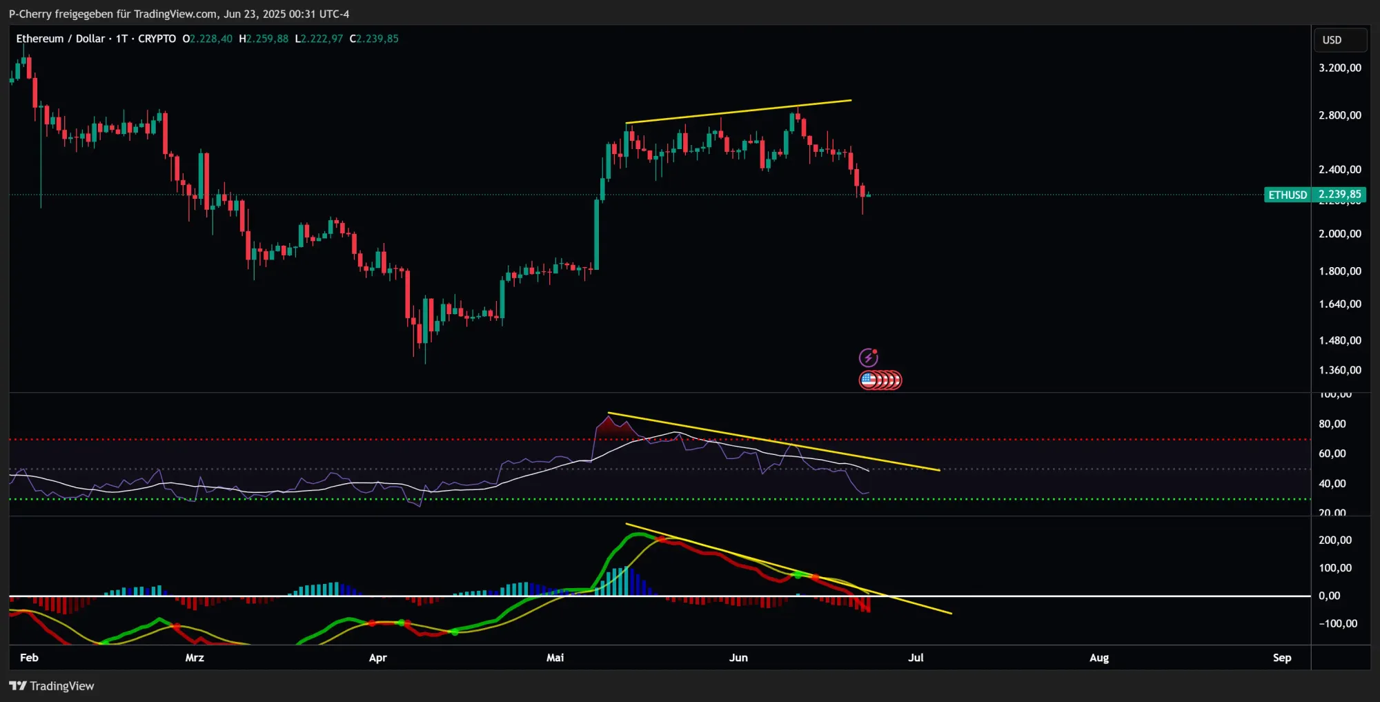 Ethereum, RSI und MACD, Tageschart, Quelle: Tradingview