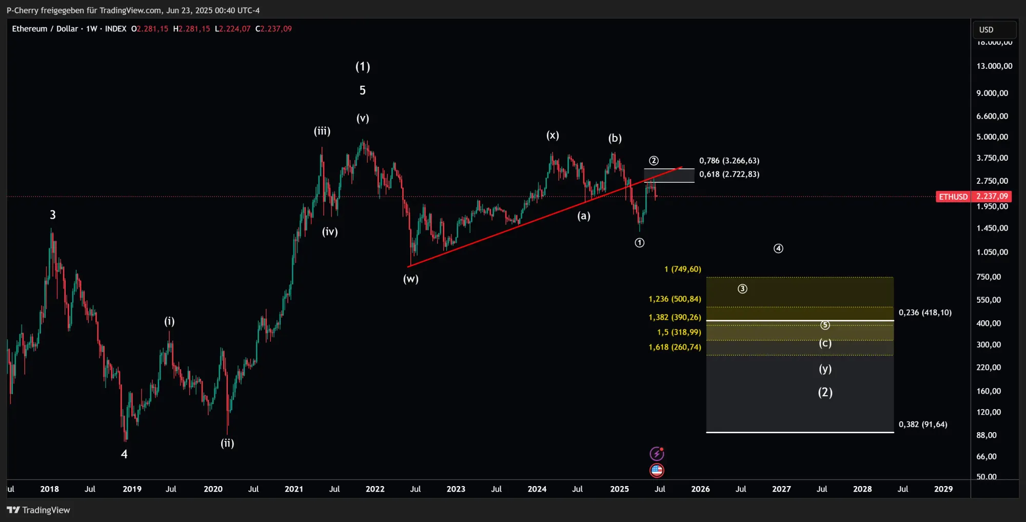 ETH, Elliott Wellen-Alternativszenario, Wochenchart, Quelle: Tradingview