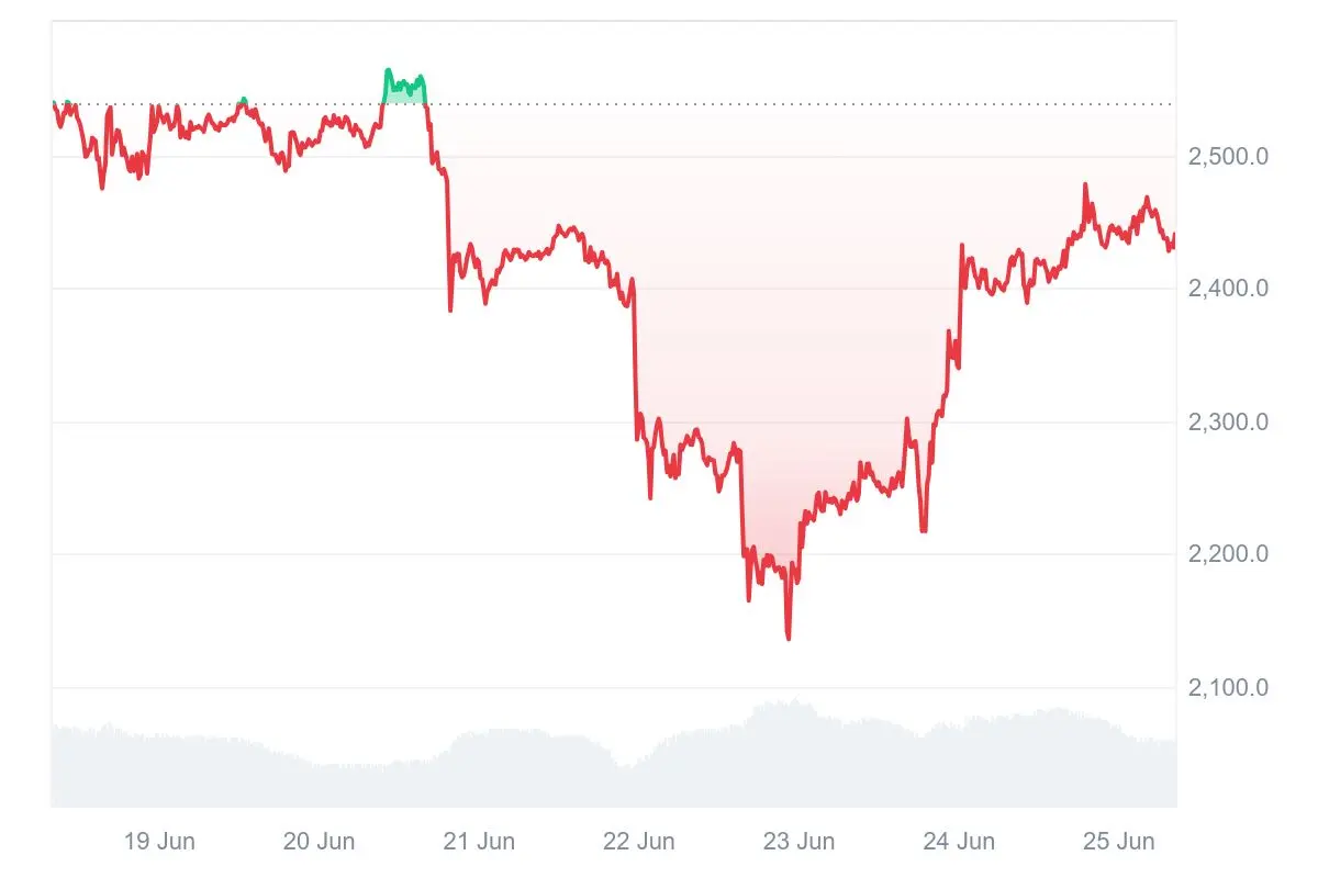 Ethereum-Kurs der letzten 7 Tage auf Coinmarketcap
