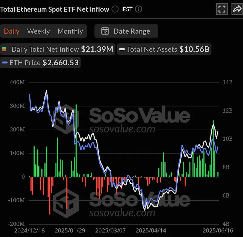 Zuflüsse Ethereum ETFs USA wöchentlich
