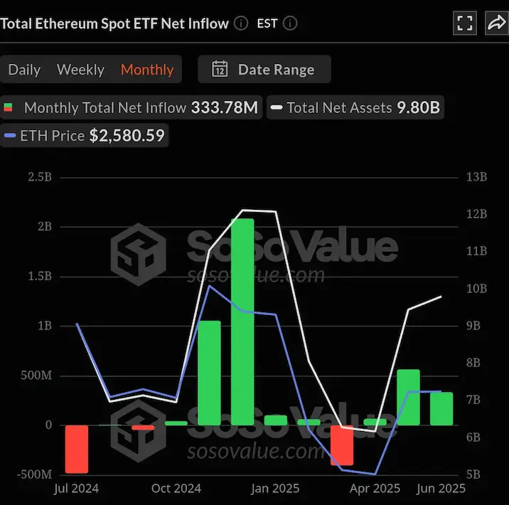 USA Ethereum ETF Zufüsse monatlich