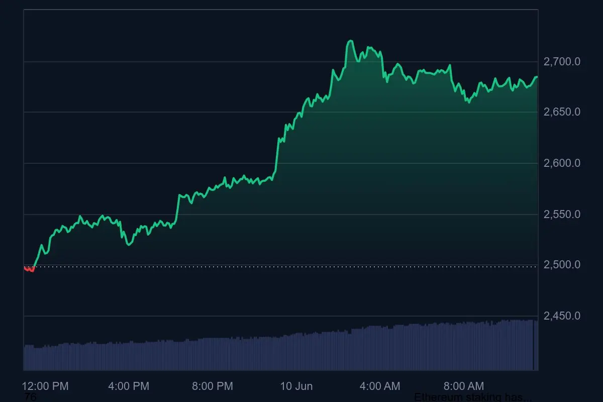 Ethereum Kurs Tagestrend 10. Juni 2025