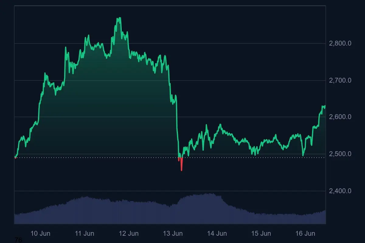 Ethereum Kurs Wochentrend 16. Juni 2025
