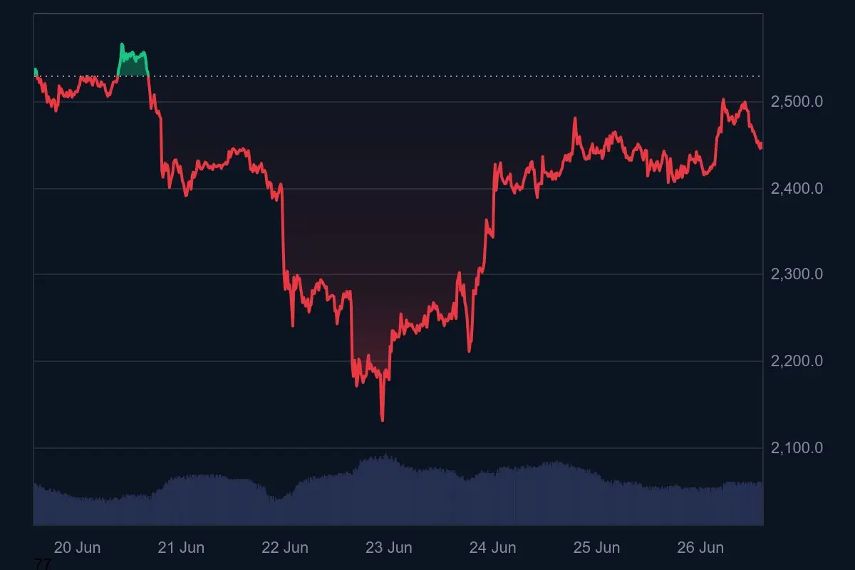 Ethereum-Kurs Wochentrend 26. Juni 2025