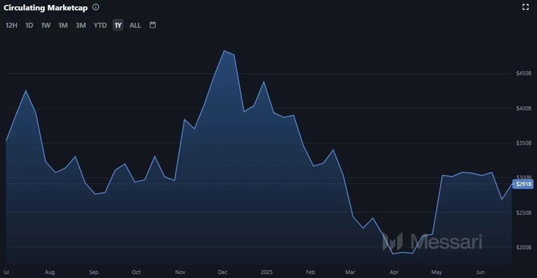 Entwicklung der Marktkapitalisierung der Ethereum Kryptowährung ETH (Quelle: Messari.io)