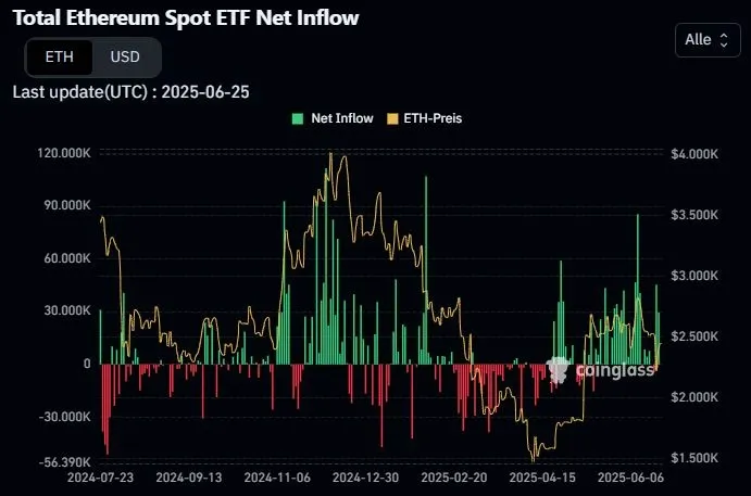 Ethereum-ETF Zu-/Abflüsse historisch (Quelle: Coinglass)