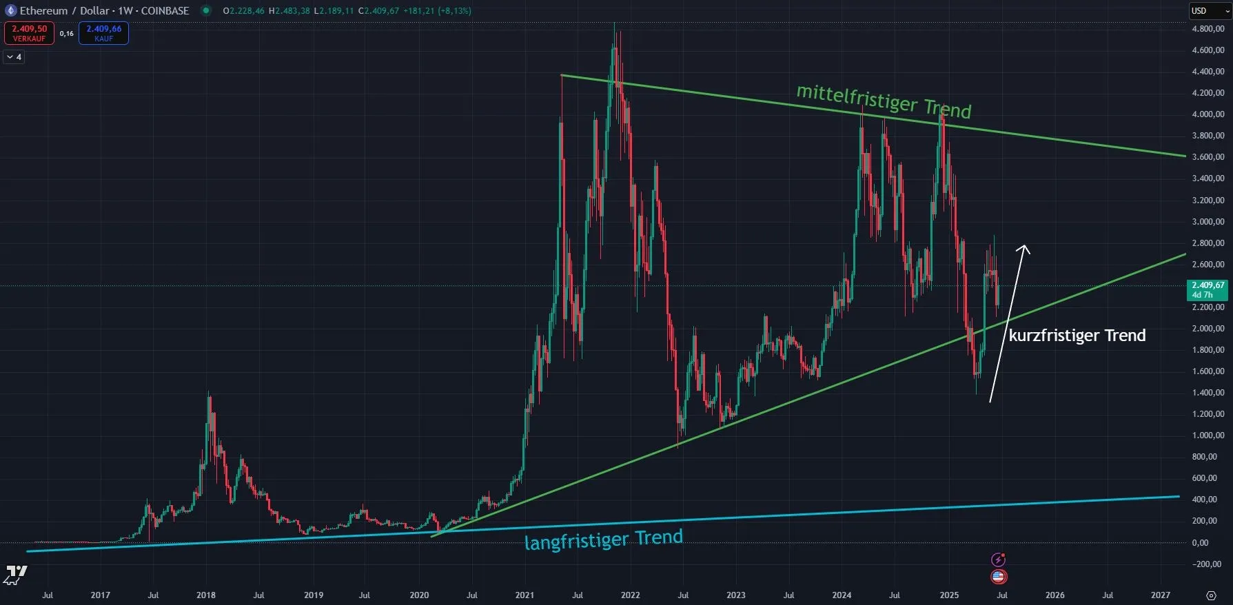 Ethereum ETH Kurs Chartanalyse in der Wochenansicht (Stand: 25.06.2025)