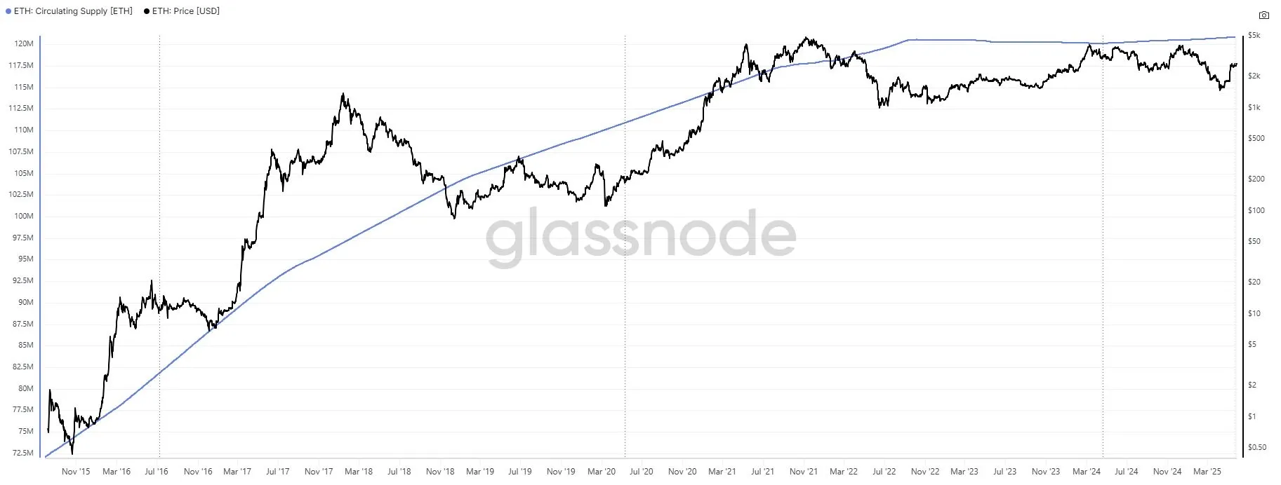 Entwicklung der gesamten Umlaufmenge an Ethereum (ETH) Coins seit 2016 (Quelle: glassnode)