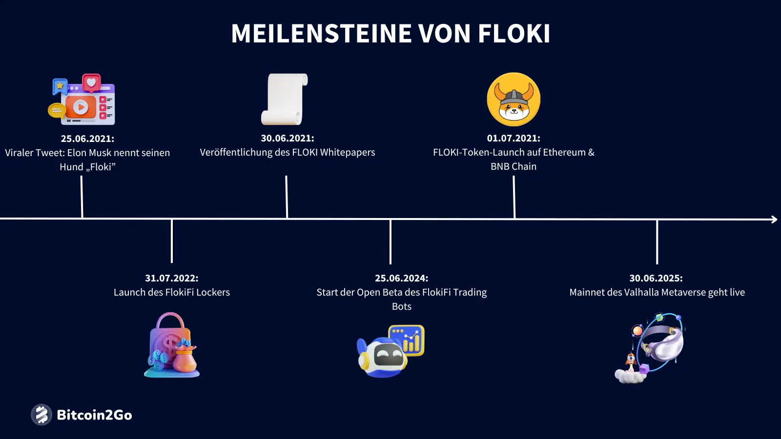 Die wichtigsten Meilensteine von Floki (FLOKI)