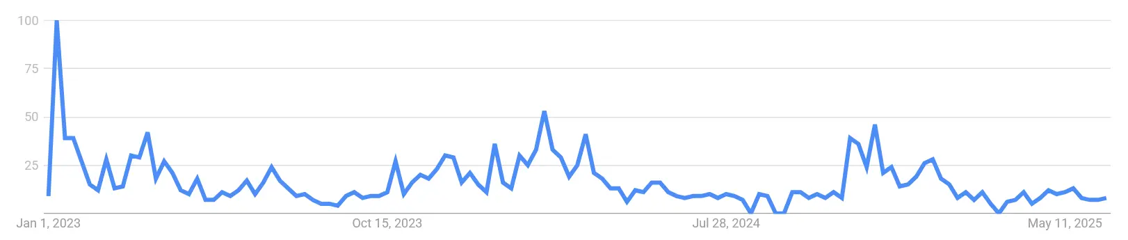 Google Suchvolumen nach „Flare Coin“ von Januar 2023 bis Juni 2025