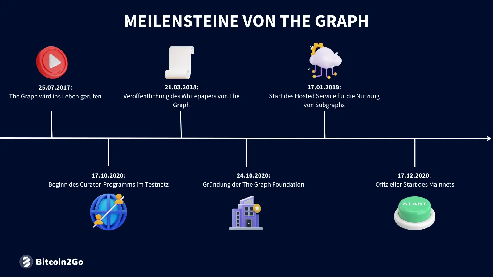 Die wichtigsten Meilensteine von The Graph (GRT)
